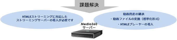 Media360でストリーミングサーバーの2020年問題を解決します