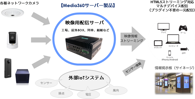 IoTシステムとの情報連係として、映像配信サーバーを利用