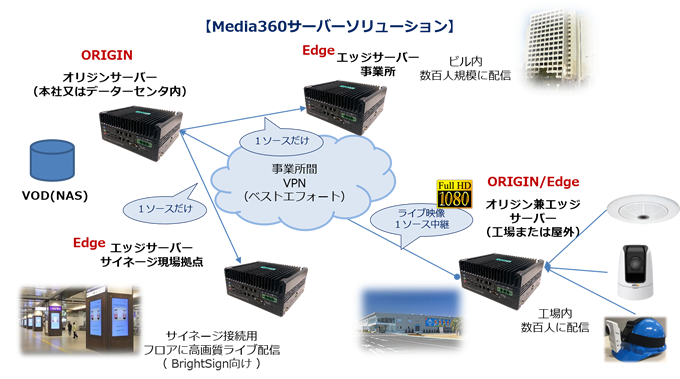 管内映像配信用サーバーとしてサーバ負荷分散により高画質配信対応