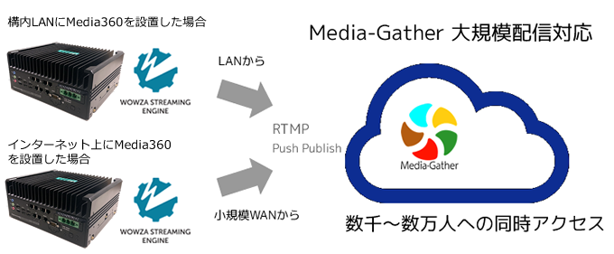 Media-Gather経由で大規模配信が可能です
