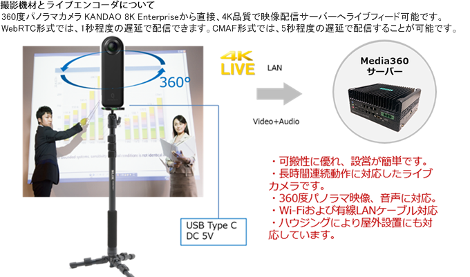 360度パノラマライブ配信機材からのライブ配信イメージ