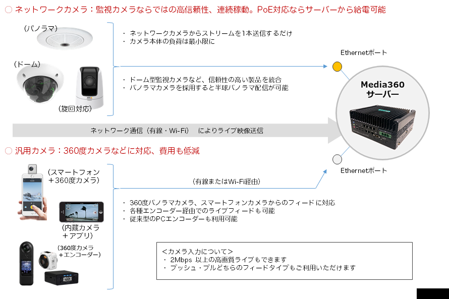多彩なカメラ入力