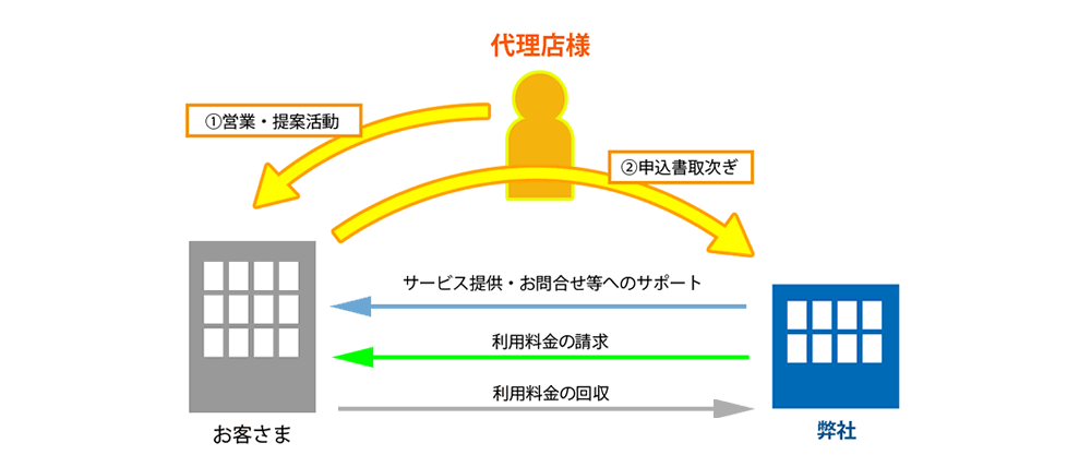 業務の流れ