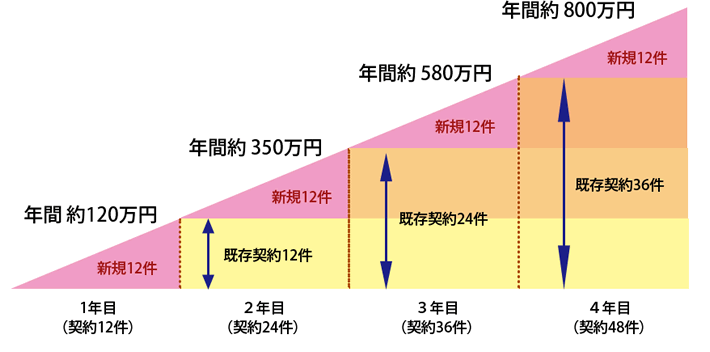 お支払いする代理店手数料について