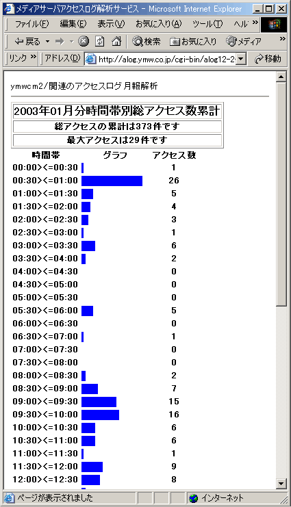 時間帯別総アクセス数累計