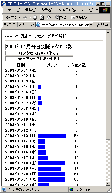 日別総アクセス数