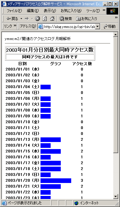 日別最大同時アクセス数