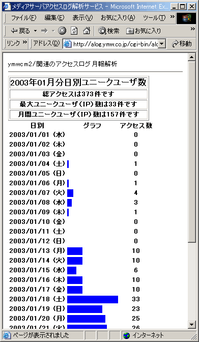 日別ユニークユーザ数