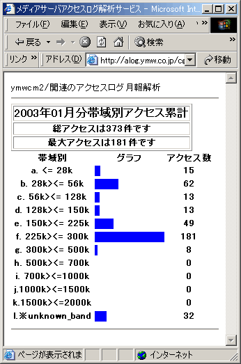 帯域別アクセス累計