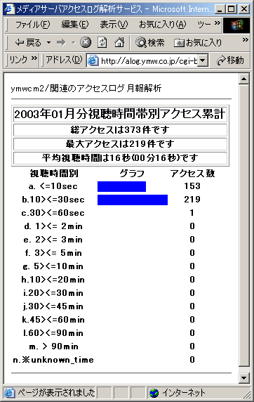 視聴時間帯別アクセス累計