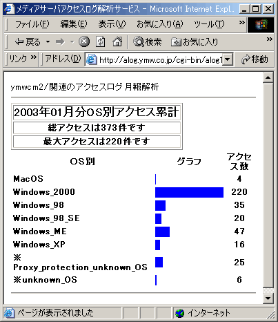 OS別アクセス累計