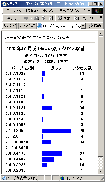 Player別アクセス累計