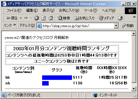 コンテンツ視聴時間ランキング