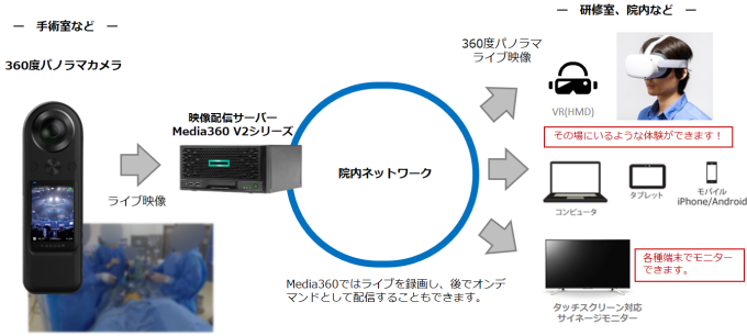 医療系の教育（Media360シリーズ共通）VRゴーグル対応の360度パノラマライブ配信