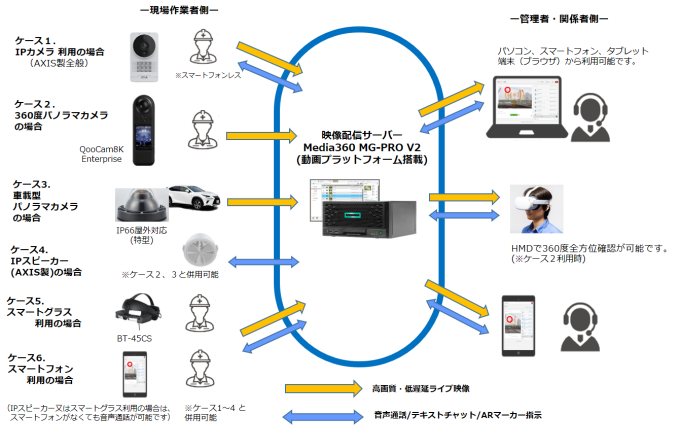 遠隔作業⽀援対応の双方向コミュニケーション