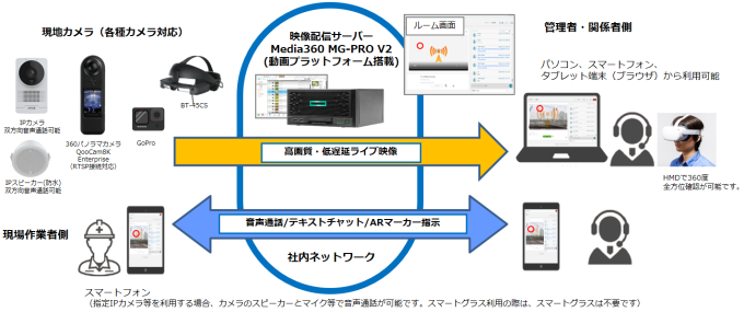 工場・設備工事業者等の遠隔地作業支援（Media360 MG-PRO）