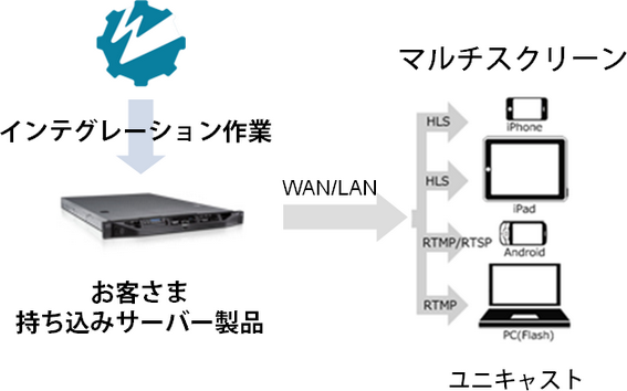 インテグレーションサービス作業内容